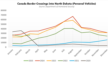 Canada border crossing chart