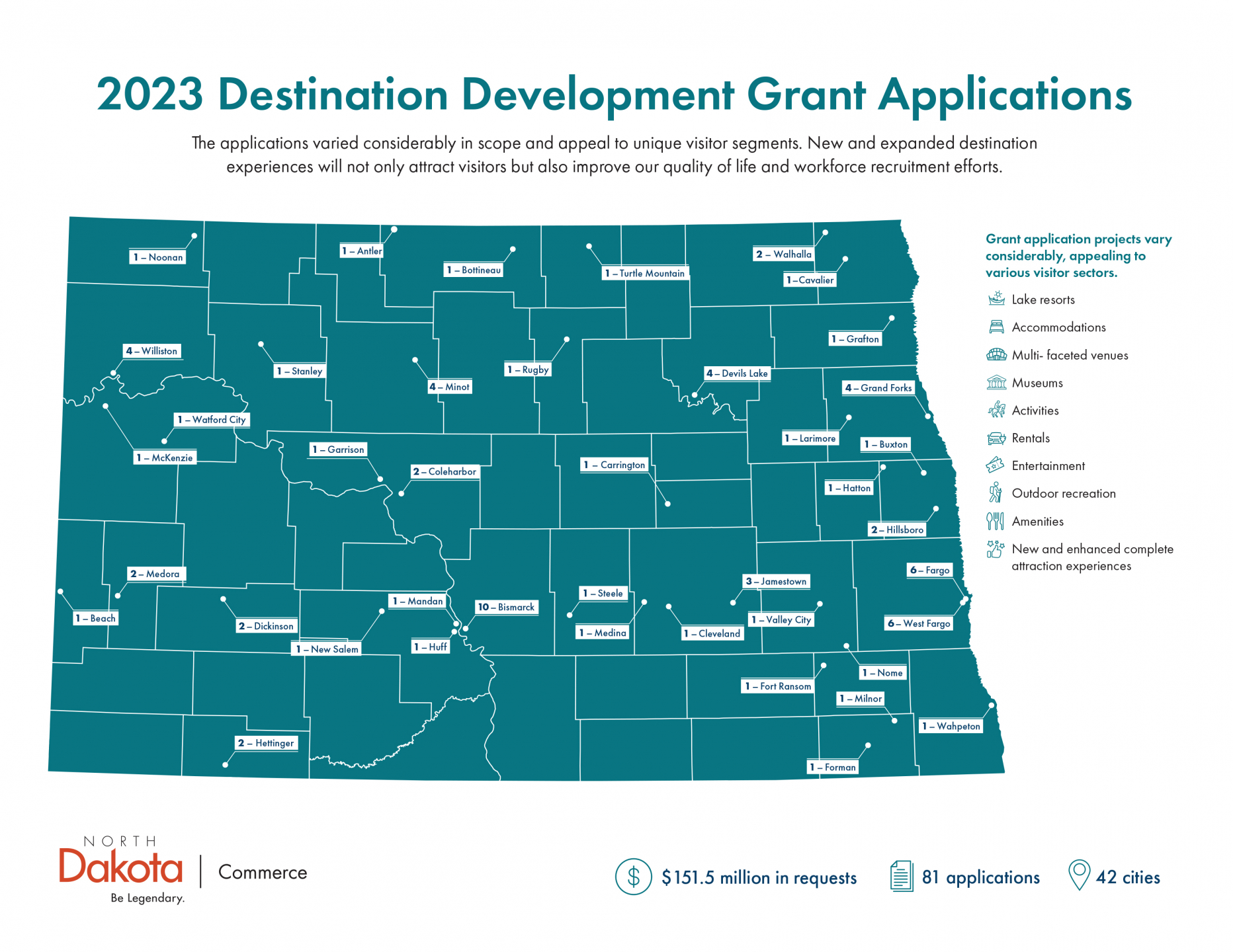 Destination Development Grant Applications