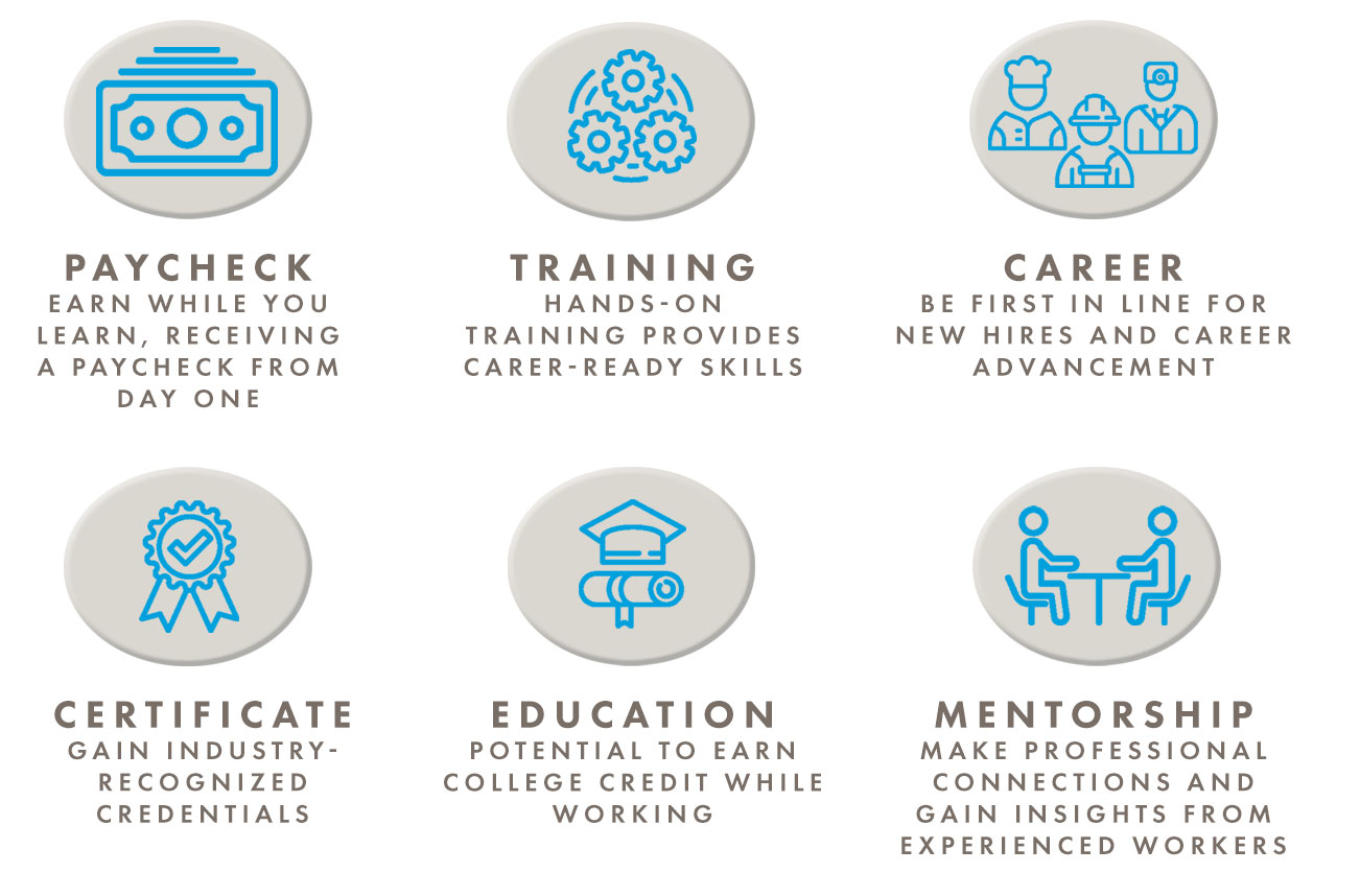 Graphic showing the benefits of apprenticeship. 